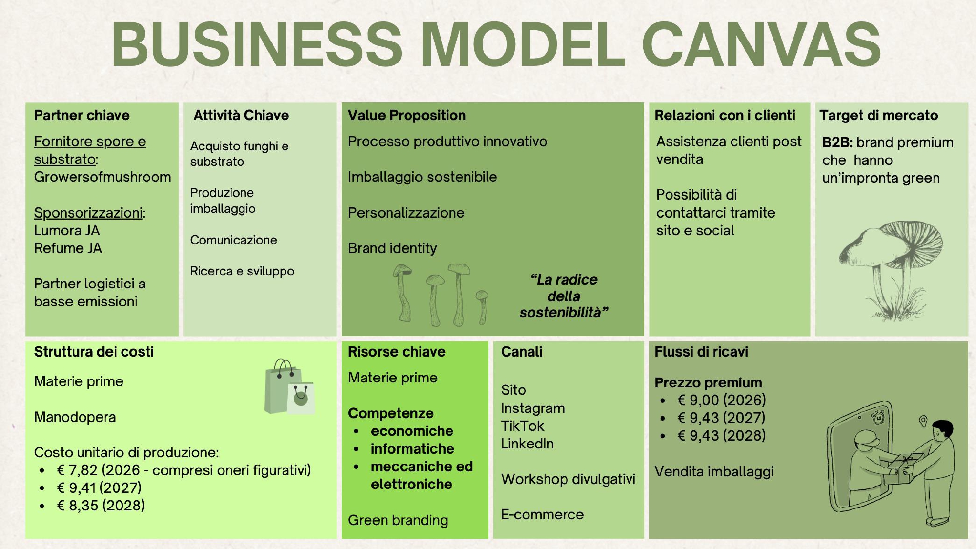 Nycelium business model canvas
